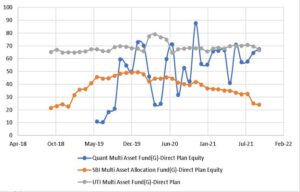 Multi-Asset Accumulation Techniques