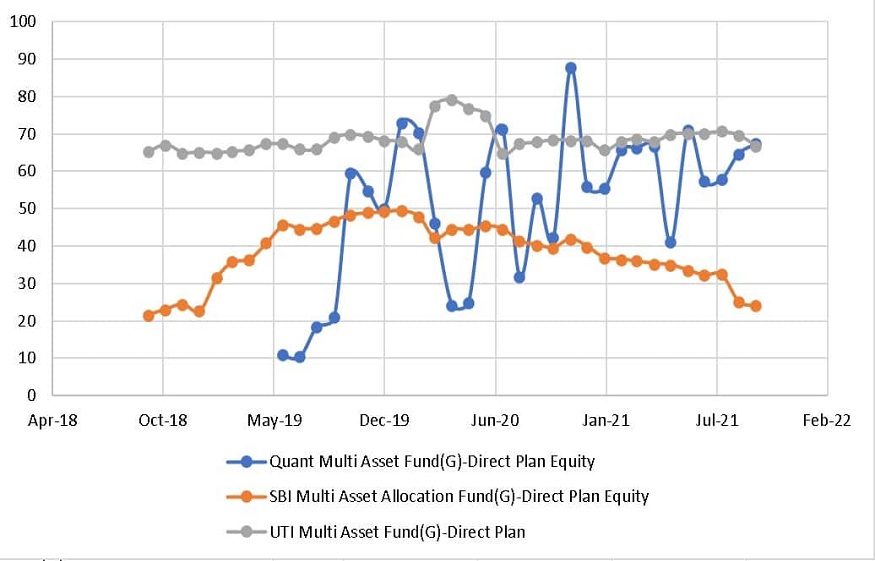 Multi-Asset Accumulation Techniques